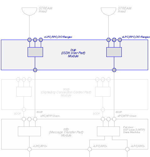 ISUP Overview Diagram