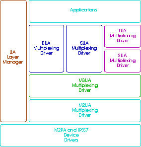 IP SS7 Stack