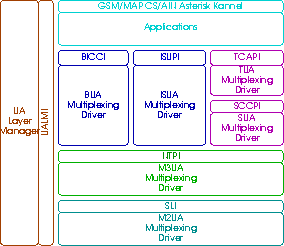 OpenSS7 SIGTRAN Stack Interfaces