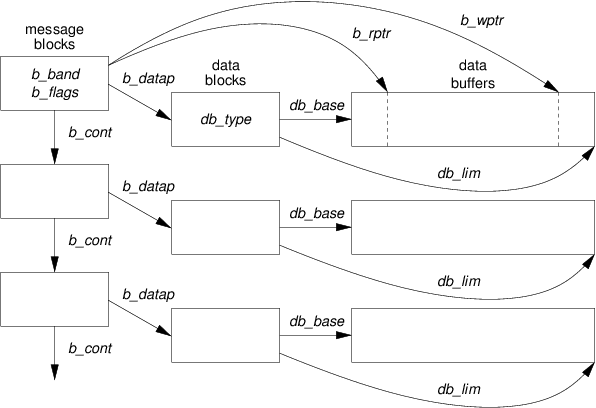 Data Buffer References