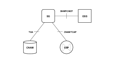 CNAM Application Gateway