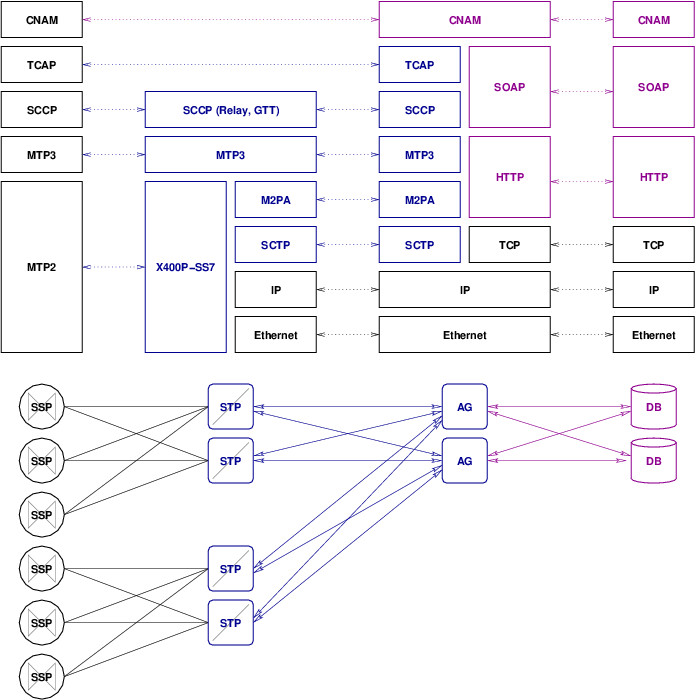 M2PA Signalling Gateway