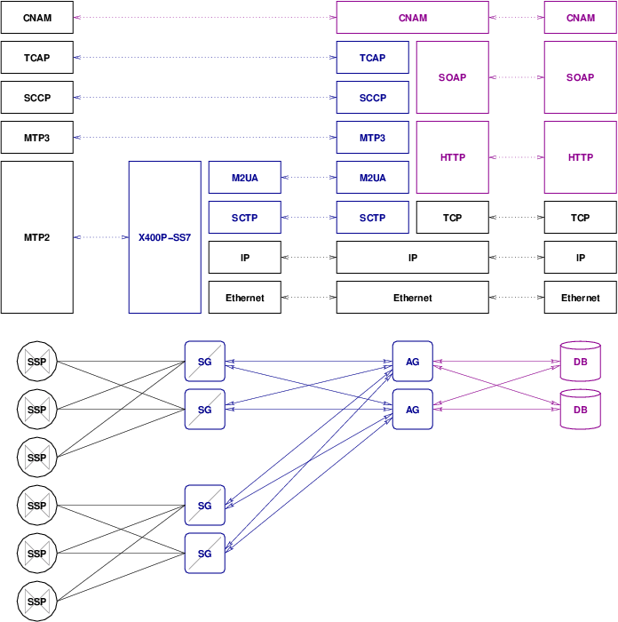 M2UA Signalling Gateway