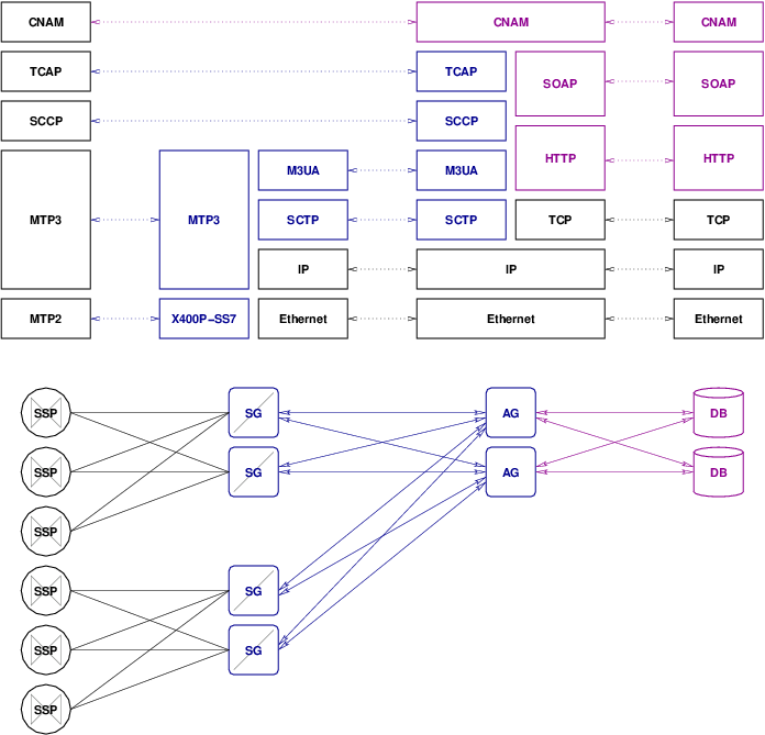 M3UA Signalling Gateway