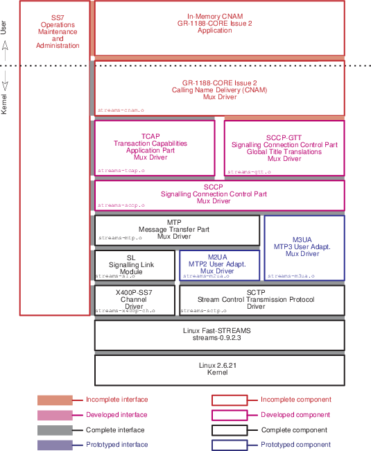 Protocol Architecture