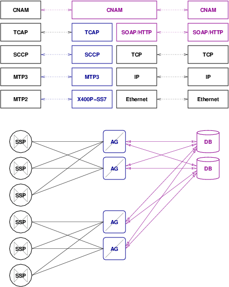 CNAM Application Gateway