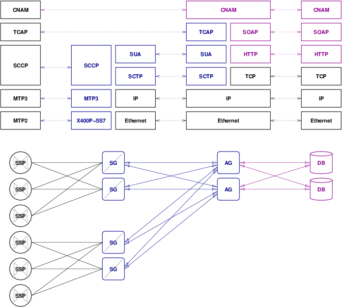 SUA Signalling Gateway