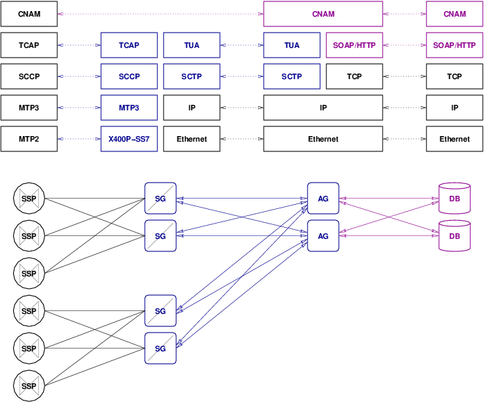 TUA Signalling Gateway