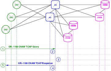 CNAM Transaction Flow – Memory/Disk Cache