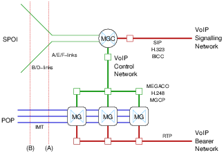 TIPHON Network Architecture