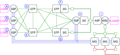 Traffic Generation Points