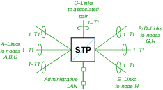 LEC STP Nodes D and E