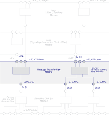 Message Transfer Part (MTP) Level 3 (MTP3) Module