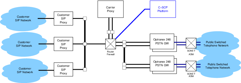 Network Architecture