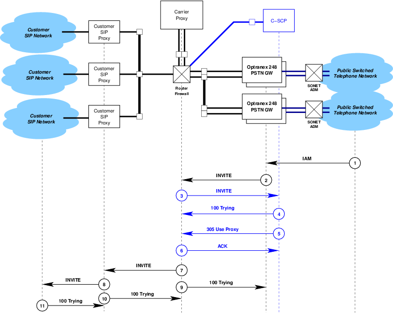 Calls from PSTN to SIP