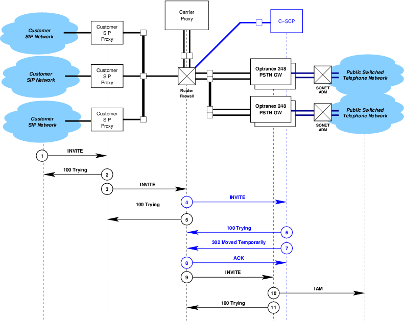 Calls from SIP to PSTN