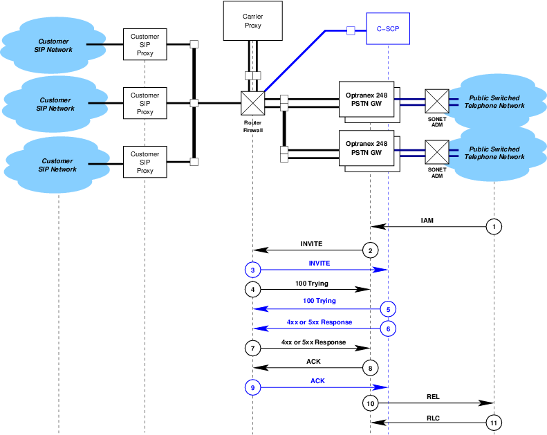 Treatment of PSTN Calls