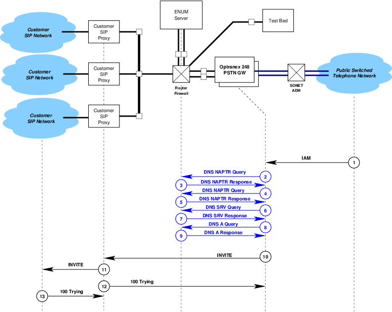 Successful ENUM Calls from PSTN to SIP