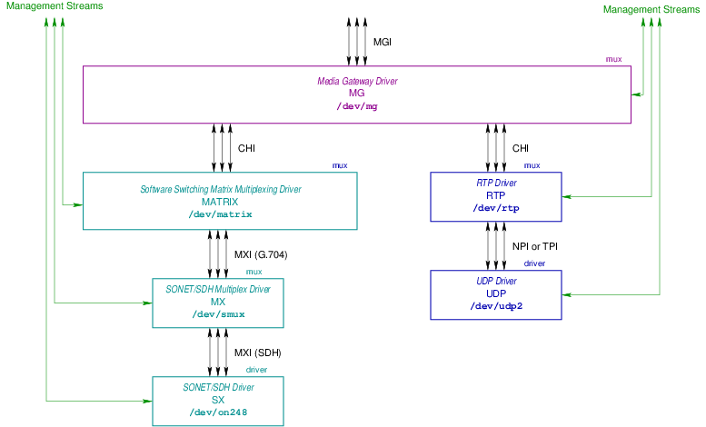 Media Stack