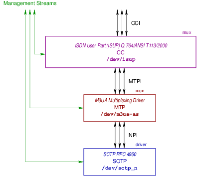 Signaling Stack