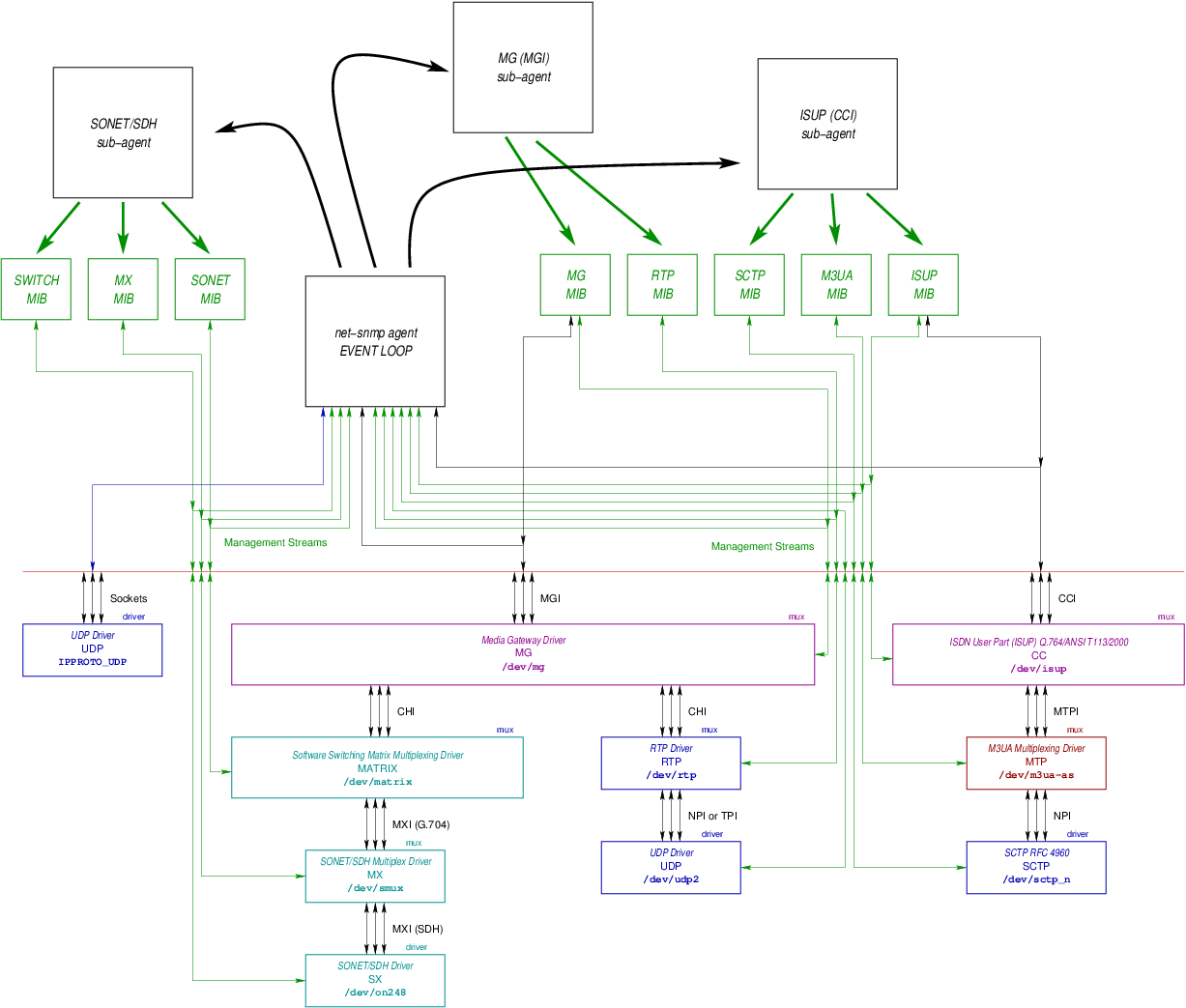 Management Subsystem