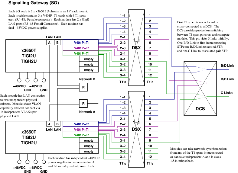 Platform Architecture