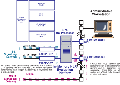 Platform Architecture