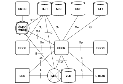 SGSN Reference Interfaces