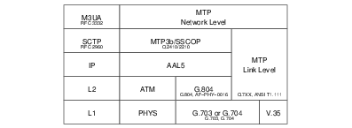 TS 29.202 Signalling Bearers