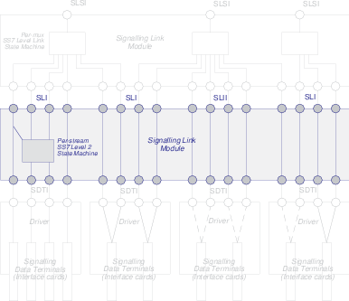 Signalling Link (SL) Module