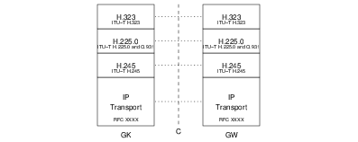 C Interface — H.323