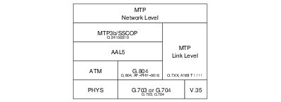 E.b Interface — SS7