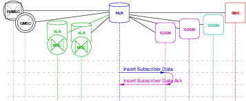 Transaction Flow — Insert Subscriber Data