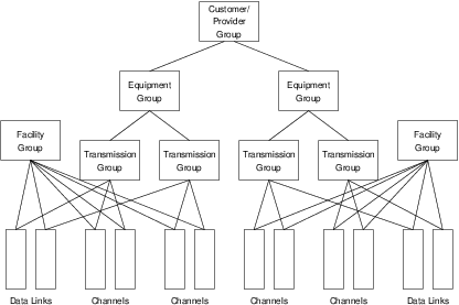 UNI Data Model