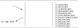 Sequence of Primitives: Call Control Receipt Acknowledgement Service