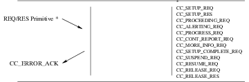 Sequence of Primitives: Call Control Error Acknowledgement Service
