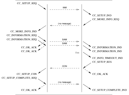 Sequence of Primitives: Call Control Call Setup Service: Overlap Sending