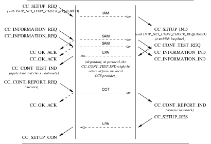 Sequence of Primitives: Call Setup Continuity Test Service: Required: Successful