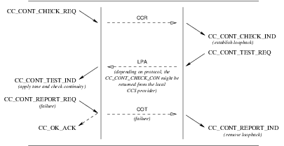 Sequence of Primitives: Continuity Test Service: Unsuccessful