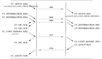 Sequence of Primitives: Call Setup Continuity Test Service: Previous: Successful