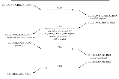 Sequence of Primitives: Continuity Test Service: Successful