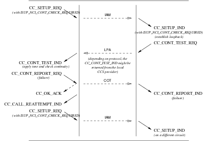 Sequence of Primitives: Call Setup Continuity Test Service: Unsuccessful