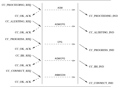 Sequence of Primitives: Call Control Successful Call Establishment Service