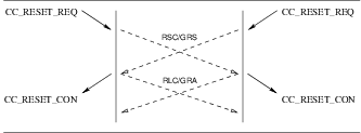 Sequence of Primitives: Simultaneous CCS User Invoked Reset