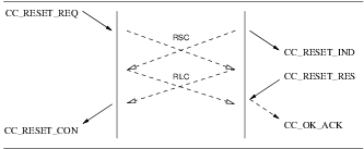 Sequence of Primitives: Simultaneous CCS user and CCS Provider Invoked Reset