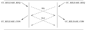 Sequence of Primitives: Simultaneous CCS User Invoked Release