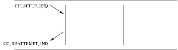 Sequence of Primitives: Call Reattempt - CCS Provider