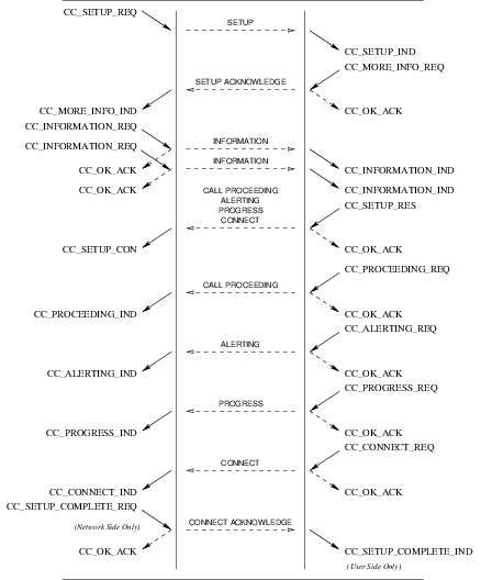 Sequence of Primitives: Call Control UNI Overview