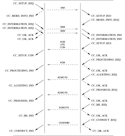 Sequence of Primitives: Call Control NNI Overview