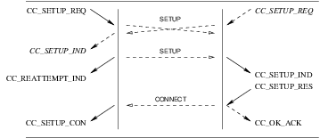 Sequence of Primitives: Call Reattempt - Dual Seizure